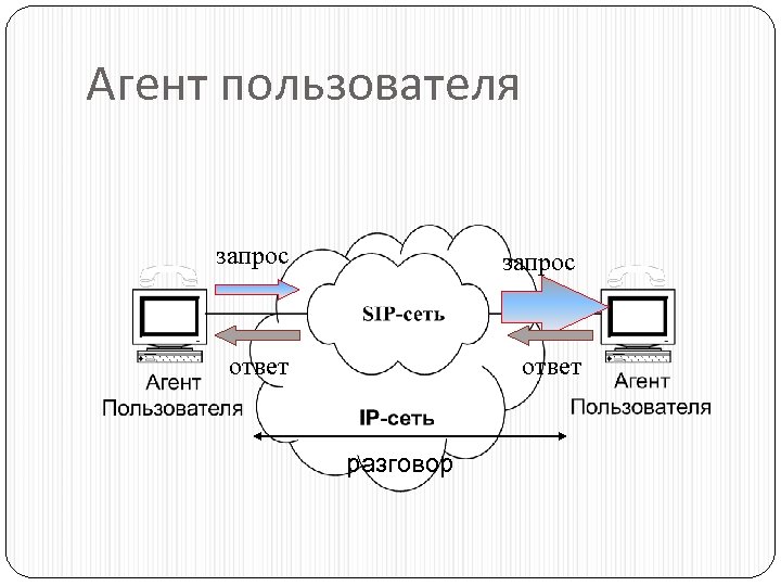 Агент пользователя запрос ответ разговор 