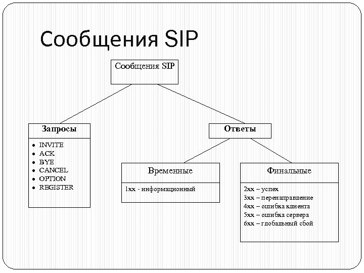 Сообщения SIP Запросы · · · INVITE ACK BYE CANCEL OPTION REGISTER Ответы Временные