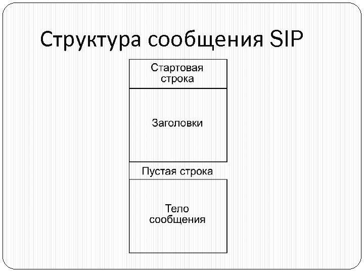 Структура сообщения SIP 