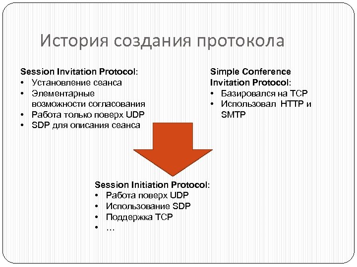 История создания протокола Session Invitation Protocol: • Установление сеанса • Элементарные возможности согласования •