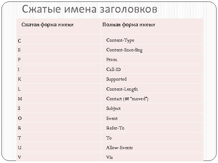 Сжатые имена заголовков Сжатая форма имени Полная форма имени С Content-Type E Content-Encoding F