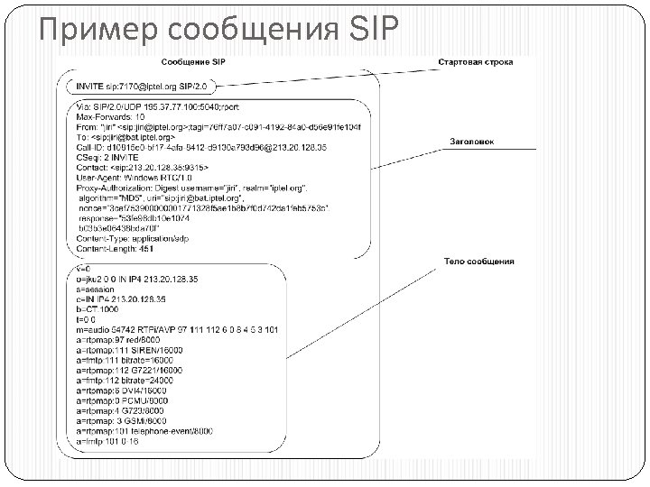 Пример сообщения SIP 