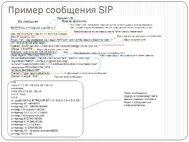 Пример сообщения SIP 