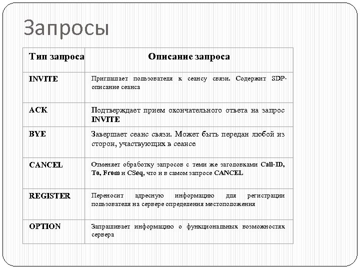 Запросы Тип запроса Описание запроса INVITE Приглашает пользователя к сеансу связи. Содержит SDPописание сеанса