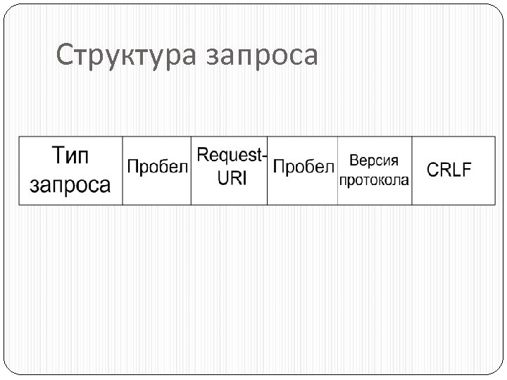 Структура запроса 