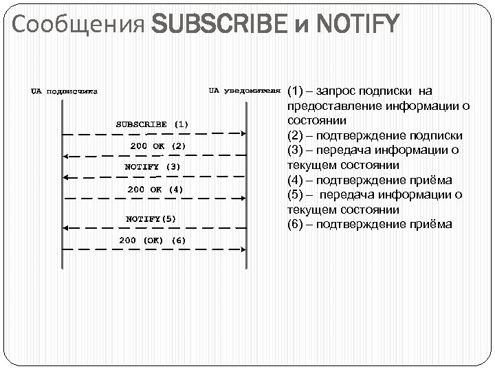 Подписка на запрос. Запросы SIP протокола. SIP запрос ответ. Предоставление информации SIP. Общие рекомендации протокола SIP.