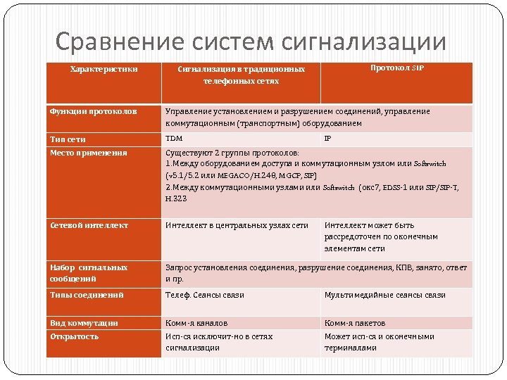 Сравнение систем сигнализации Характеристики Протокол SIP Сигнализация в традиционных телефонных сетях Функции протоколов Управление