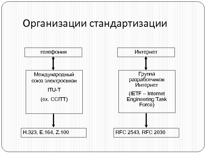Организации стандартизации телефония Интернет Международный союз электросвязи Группа разработчиков Интернет ITU-T (ех. CCITT) (IETF