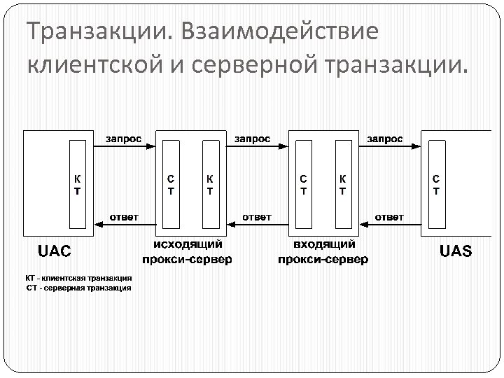 Транзакции. Взаимодействие клиентской и серверной транзакции. 