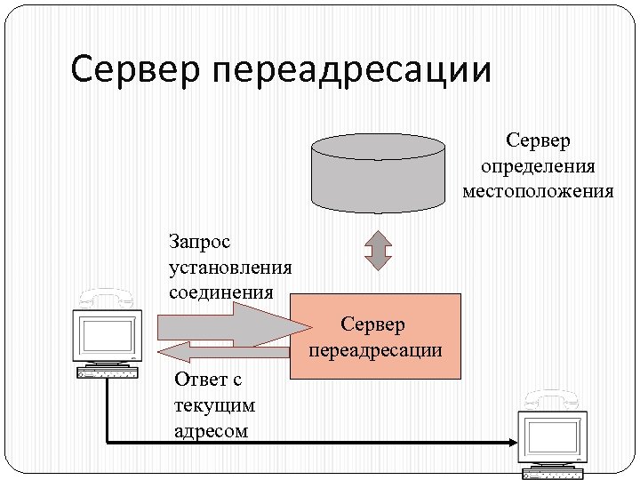 Сервер переадресации Сервер определения местоположения Запрос установления соединения Сервер переадресации Ответ с текущим адресом