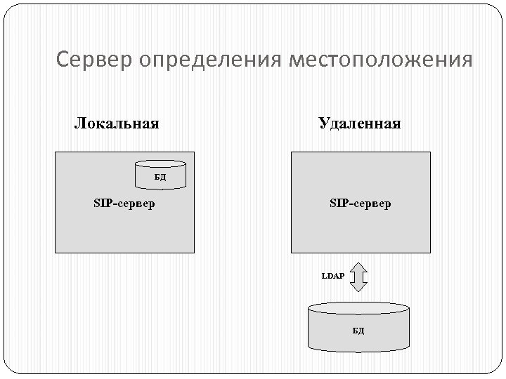 Сервер определения местоположения Локальная Удаленная БД SIP-сервер LDAP БД 