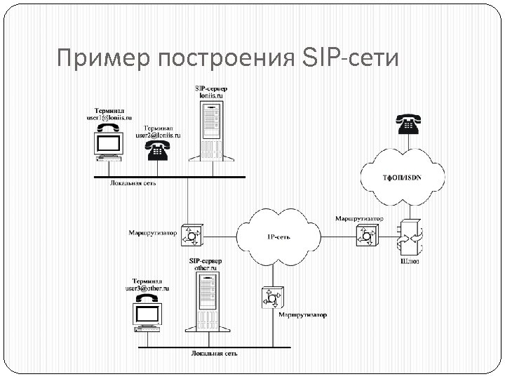 Пример построения SIP-сети 