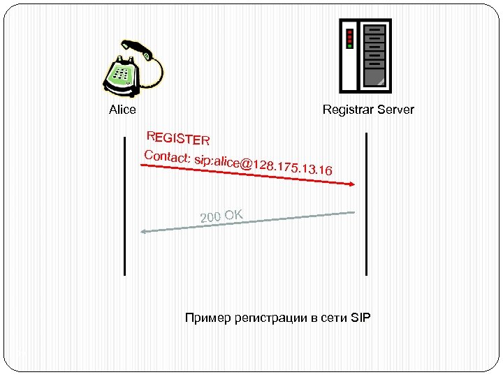 Alice Registrar Server REGISTER Contact: sip: a lice@128. 175. 13. 16 200 OK Пример