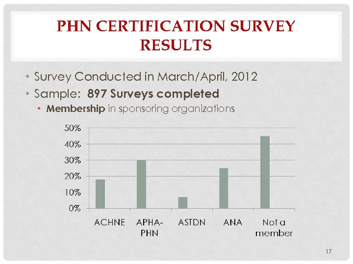 PHN CERTIFICATION SURVEY RESULTS • Survey Conducted in March/April, 2012 • Sample: 897 Surveys