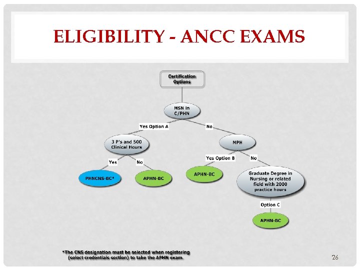 ELIGIBILITY - ANCC EXAMS 26 