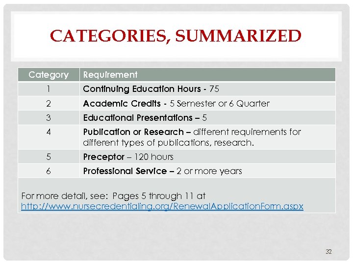 CATEGORIES, SUMMARIZED Category Requirement 1 Continuing Education Hours - 75 2 Academic Credits -