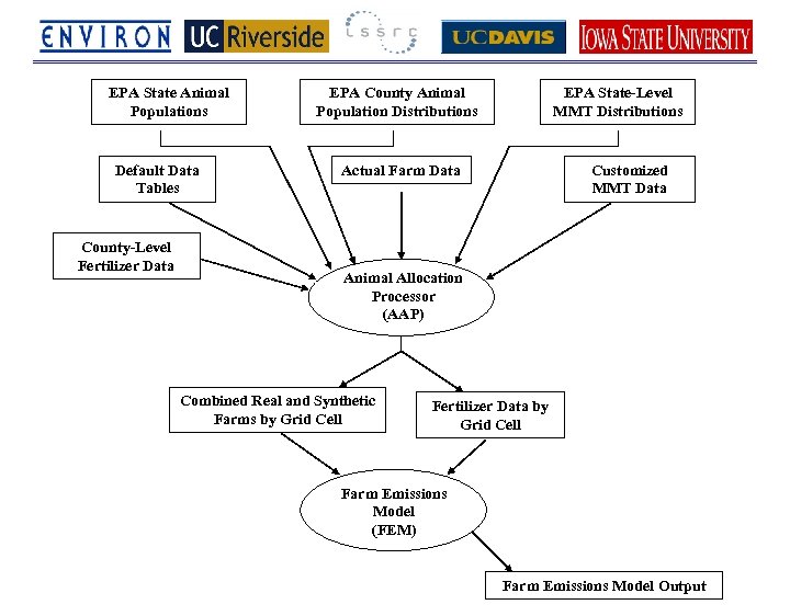 EPA State Animal Populations Default Data Tables County-Level Fertilizer Data EPA County Animal Population