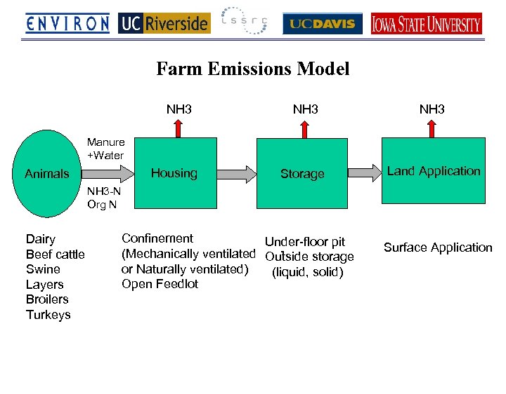 Farm Emissions Model NH 3 Storage Land Application Manure +Water Housing Animals NH 3