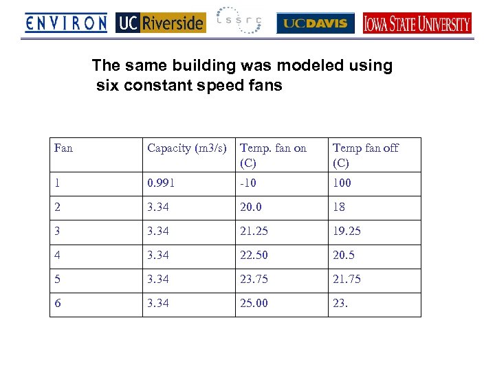 The same building was modeled using six constant speed fans Fan Capacity (m 3/s)