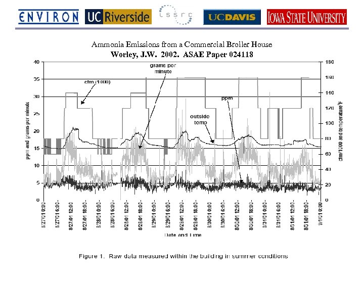 Ammonia Emissions from a Commercial Broiler House Worley, J. W. 2002. ASAE Paper 024118