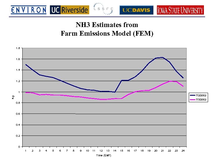 NH 3 Estimates from Farm Emissions Model (FEM) 1. 8 1. 6 1. 4