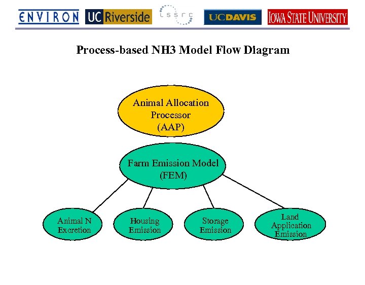 Process-based NH 3 Model Flow Diagram Animal Allocation Processor (AAP) Farm Emission Model (FEM)