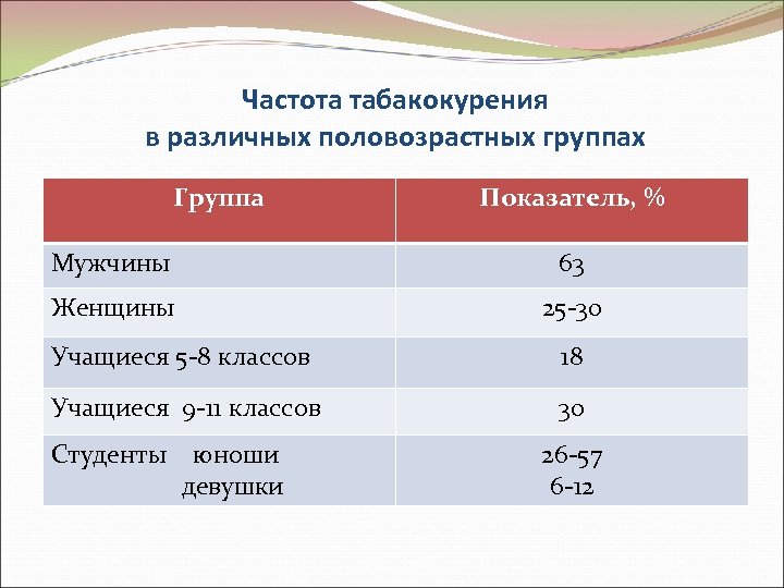 Частота табакокурения в различных половозрастных группах Группа Показатель, % Мужчины 63 Женщины 25 -30