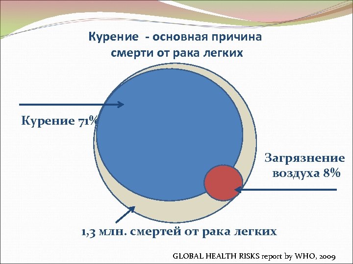 Курение - основная причина смерти от рака легких Курение 71% Загрязнение воздуха 8% 1,