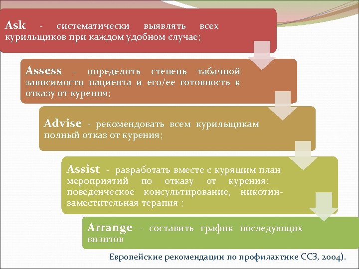 Аsk - систематически выявлять всех курильщиков при каждом удобном случае; Аssess - определить степень