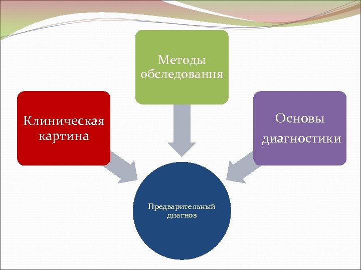 Методы обследования Основы Клиническая картина диагностики Предварительный диагноз 