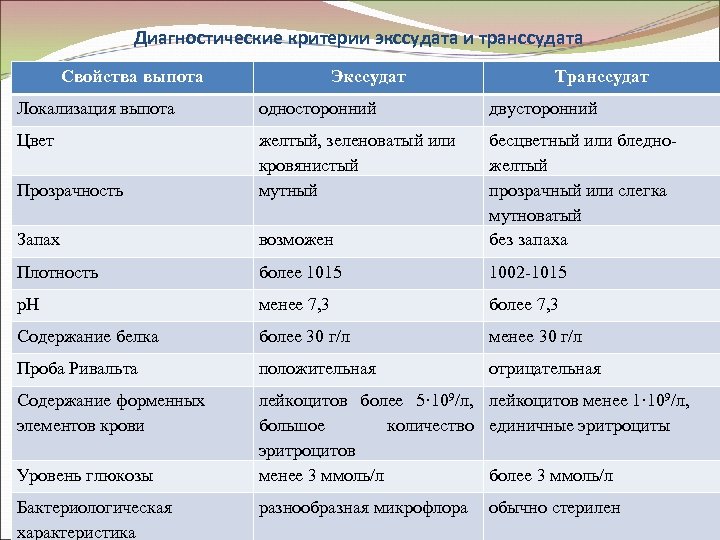 Диагностические критерии экссудата и транссудата Свойства выпота Экссудат Транссудат Локализация выпота односторонний двусторонний Цвет