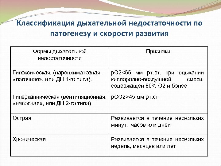 Классификация дыхательной недостаточности по патогенезу и скорости развития Формы дыхательной недостаточности Гипоксическая, (паренхиматозная, «легочная»