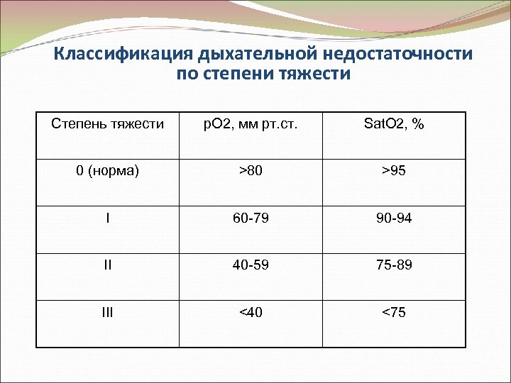 Классификация дыхательной недостаточности по степени тяжести Степень тяжести р. О 2, мм рт. ст.