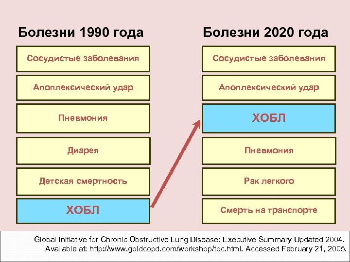 Болезни 1990 года Болезни 2020 года Смертность от ХОБЛ Сосудистые заболевания 3. 0 Сердечно