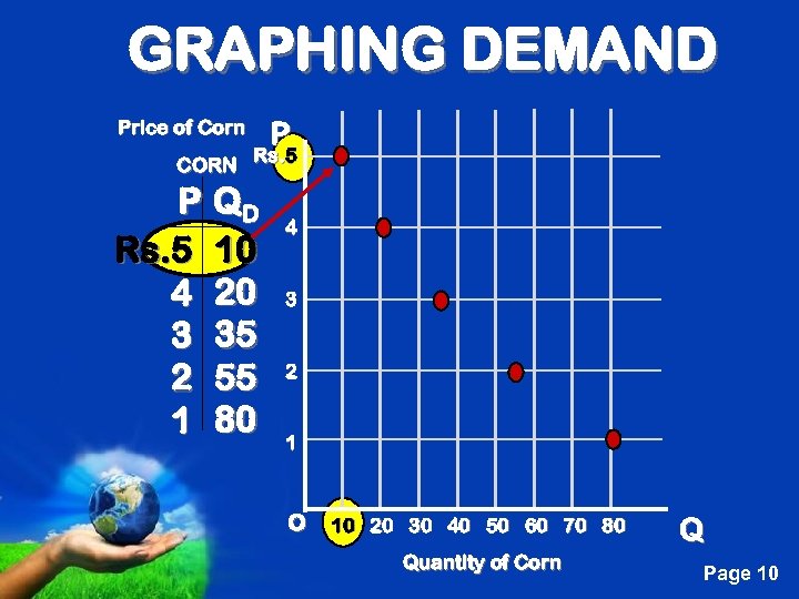 GRAPHING DEMAND Price of Corn P Rs. 5 CORN P QD Rs. 5 10
