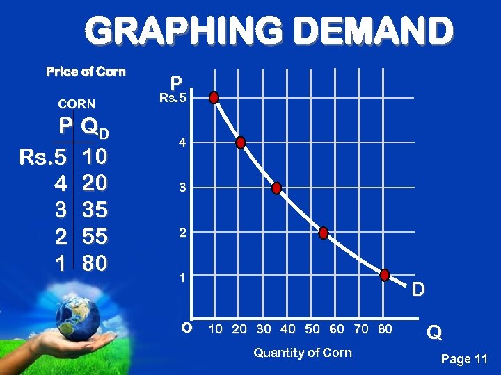 GRAPHING DEMAND Price of Corn CORN P QD Rs. 5 10 4 20 3