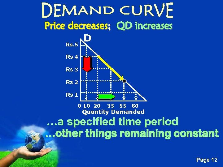 Price decreases; QD increases D Rs. 5 Rs. 4 Rs. 3 Rs. 2 Rs.
