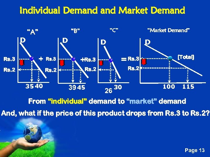 Individual Demand Market Demand D “C” “B” “A” D “Market Demand” D D Rs.