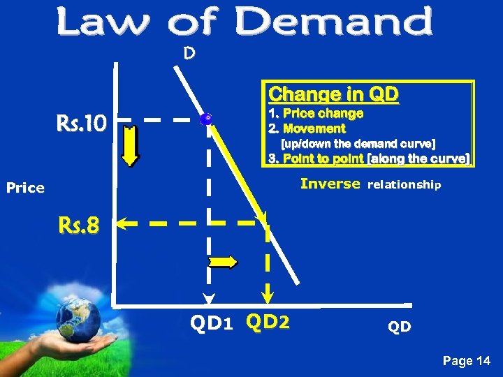D Change in QD Rs. 10 1. Price change 2. Movement [up/down the demand