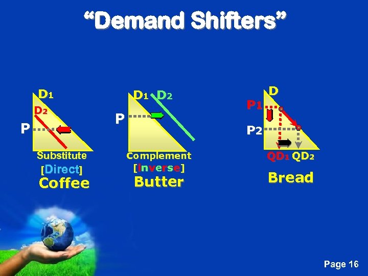 “Demand Shifters” D 1 D 2 P Substitute [Direct] Coffee D 1 D 2