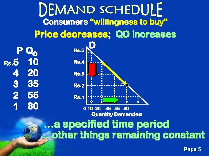 Consumers “willingness to buy” P Rs. 5 4 3 2 1 Price decreases; QD