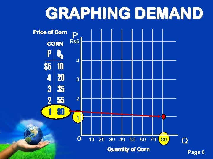 GRAPHING DEMAND Price of Corn CORN P $5 4 3 2 1 QD 10