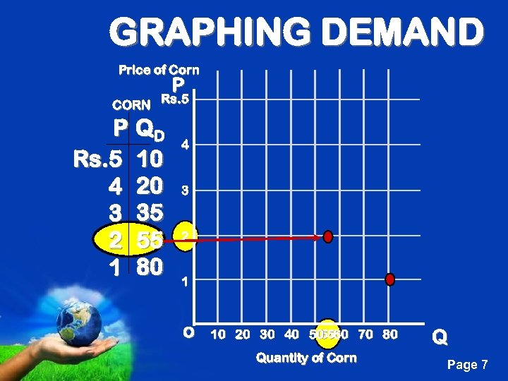 GRAPHING DEMAND Price of Corn P Rs. 5 CORN P QD Rs. 5 10