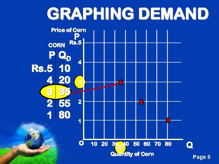 GRAPHING DEMAND Price of Corn P Rs. 5 CORN P QD Rs. 5 10