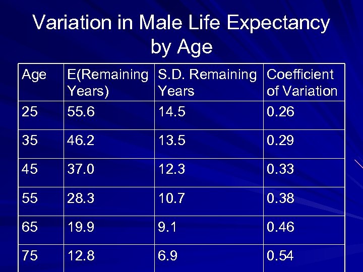 Variation in Male Life Expectancy by Age 25 E(Remaining Years) 55. 6 S. D.