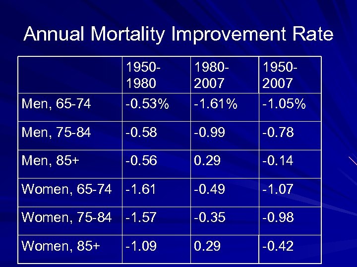 Annual Mortality Improvement Rate Men, 65 -74 19501980 -0. 53% 19802007 -1. 61% 19502007