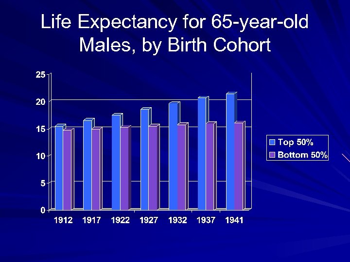 Life Expectancy for 65 -year-old Males, by Birth Cohort 