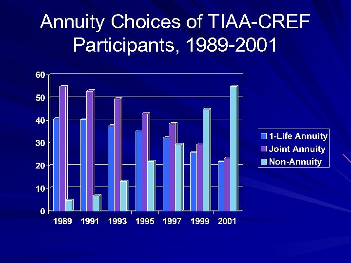 Annuity Choices of TIAA-CREF Participants, 1989 -2001 