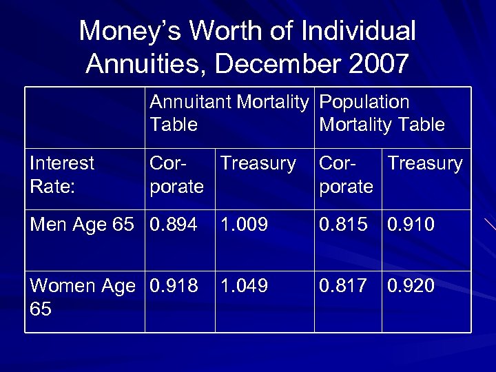 Money’s Worth of Individual Annuities, December 2007 Annuitant Mortality Population Table Mortality Table Interest