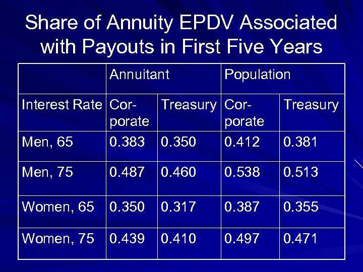 Share of Annuity EPDV Associated with Payouts in First Five Years Annuitant Population Interest